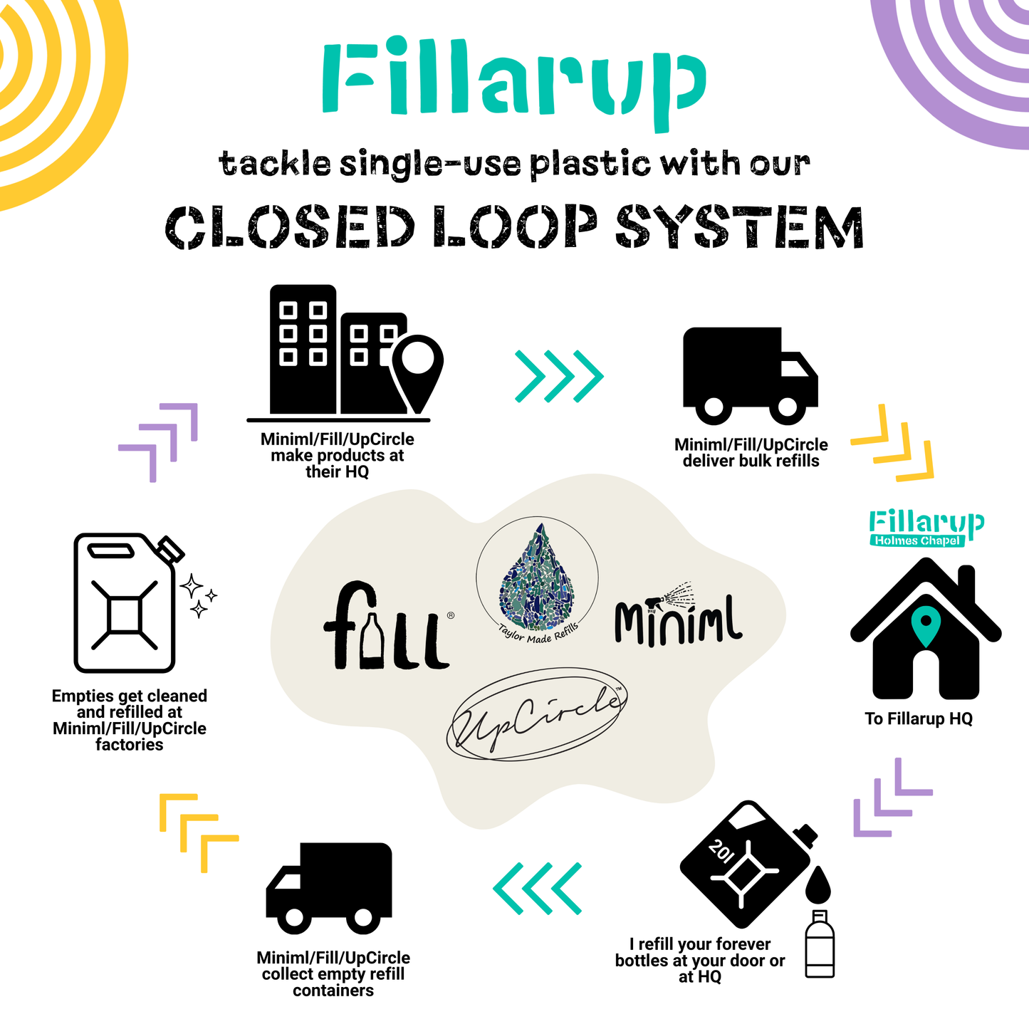 Washing Up Liquid - Rhubarb & Lemon - Refill
